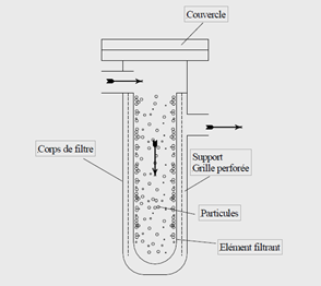 la filtration