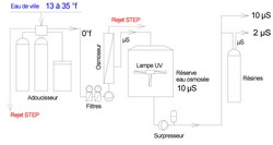 Traitement de l'eau par désinfection UV