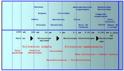 Wasserfiltration in Abhängigkeit von der Partikelgrösse