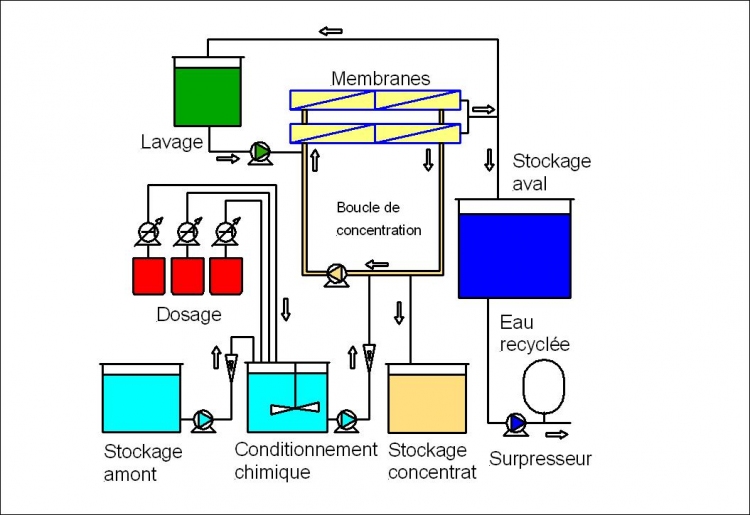 Principe de recyclage par nanofiltration